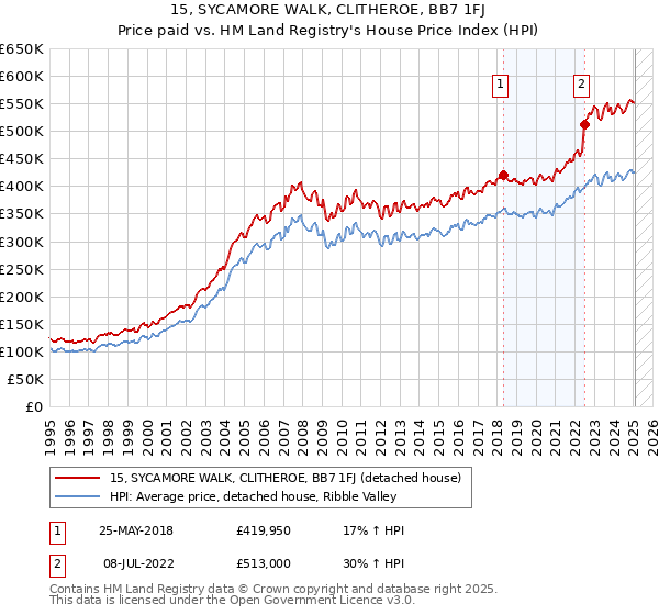 15, SYCAMORE WALK, CLITHEROE, BB7 1FJ: Price paid vs HM Land Registry's House Price Index