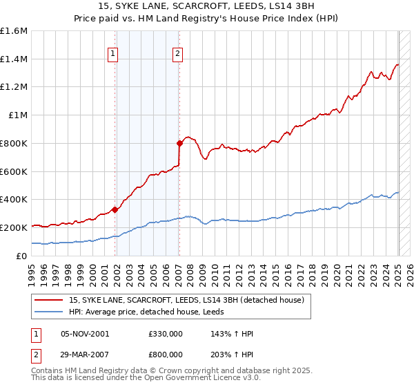 15, SYKE LANE, SCARCROFT, LEEDS, LS14 3BH: Price paid vs HM Land Registry's House Price Index