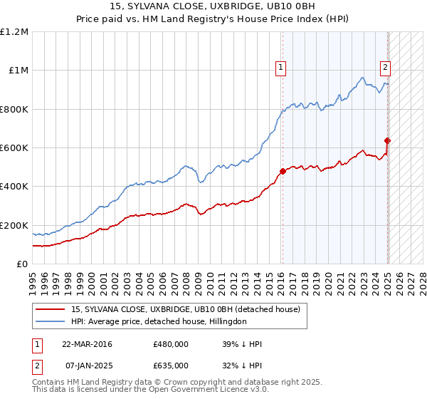 15, SYLVANA CLOSE, UXBRIDGE, UB10 0BH: Price paid vs HM Land Registry's House Price Index