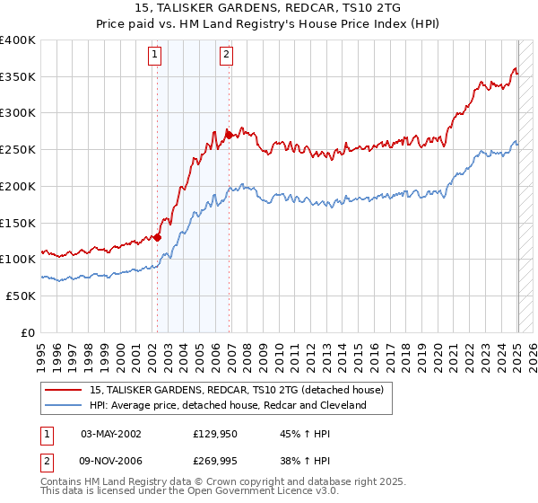 15, TALISKER GARDENS, REDCAR, TS10 2TG: Price paid vs HM Land Registry's House Price Index