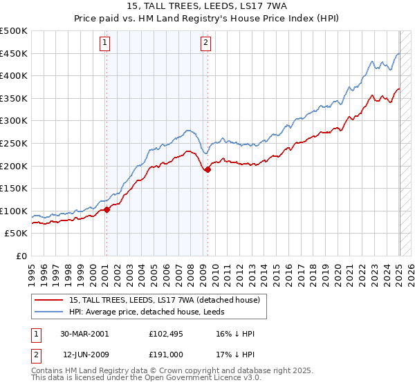 15, TALL TREES, LEEDS, LS17 7WA: Price paid vs HM Land Registry's House Price Index