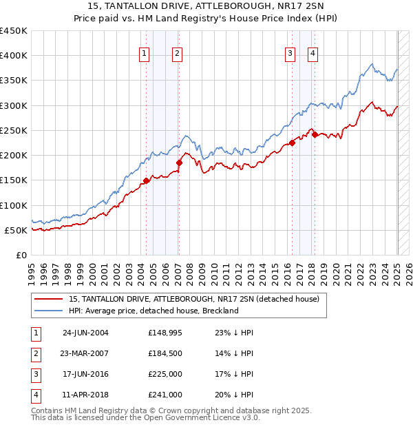 15, TANTALLON DRIVE, ATTLEBOROUGH, NR17 2SN: Price paid vs HM Land Registry's House Price Index