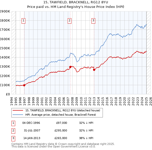 15, TAWFIELD, BRACKNELL, RG12 8YU: Price paid vs HM Land Registry's House Price Index