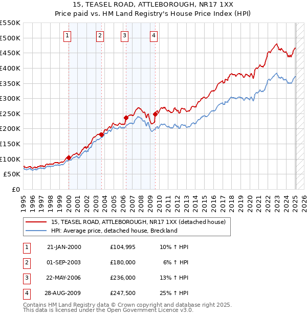 15, TEASEL ROAD, ATTLEBOROUGH, NR17 1XX: Price paid vs HM Land Registry's House Price Index