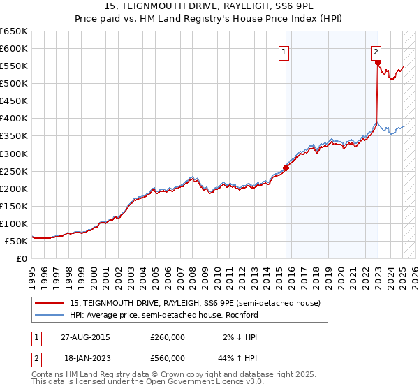 15, TEIGNMOUTH DRIVE, RAYLEIGH, SS6 9PE: Price paid vs HM Land Registry's House Price Index