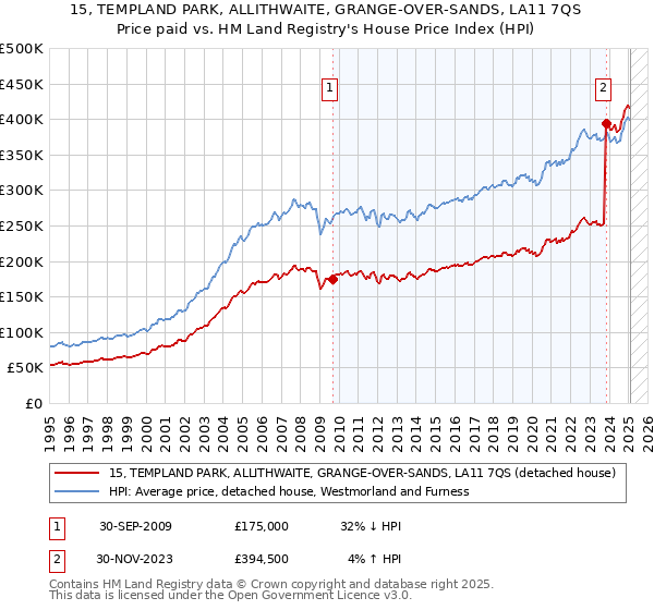 15, TEMPLAND PARK, ALLITHWAITE, GRANGE-OVER-SANDS, LA11 7QS: Price paid vs HM Land Registry's House Price Index