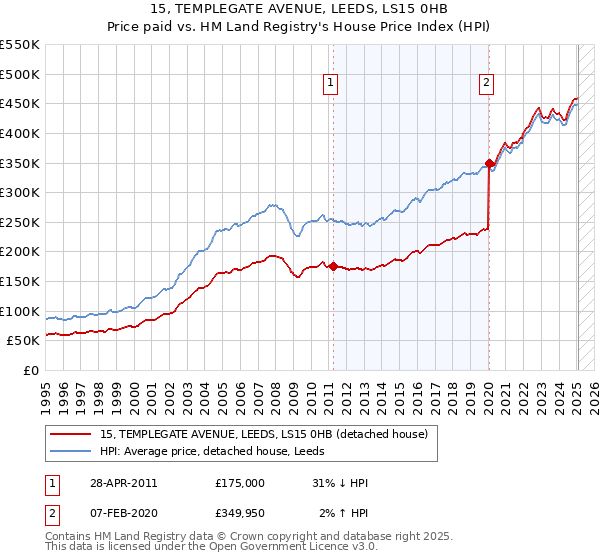 15, TEMPLEGATE AVENUE, LEEDS, LS15 0HB: Price paid vs HM Land Registry's House Price Index