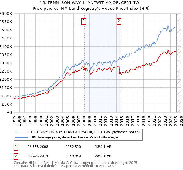 15, TENNYSON WAY, LLANTWIT MAJOR, CF61 1WY: Price paid vs HM Land Registry's House Price Index