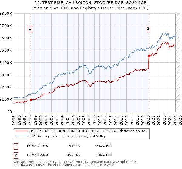 15, TEST RISE, CHILBOLTON, STOCKBRIDGE, SO20 6AF: Price paid vs HM Land Registry's House Price Index