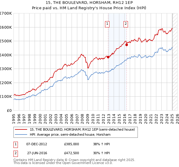 15, THE BOULEVARD, HORSHAM, RH12 1EP: Price paid vs HM Land Registry's House Price Index