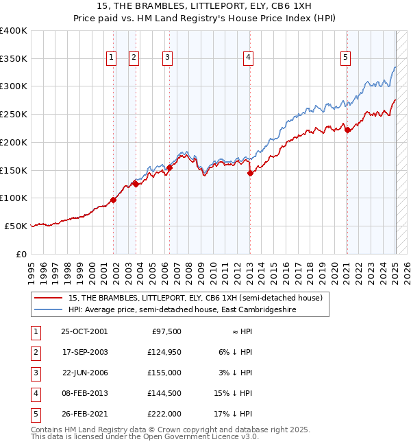 15, THE BRAMBLES, LITTLEPORT, ELY, CB6 1XH: Price paid vs HM Land Registry's House Price Index