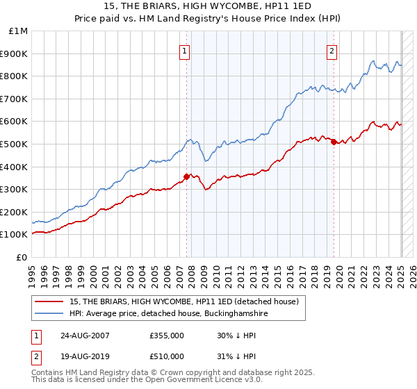 15, THE BRIARS, HIGH WYCOMBE, HP11 1ED: Price paid vs HM Land Registry's House Price Index