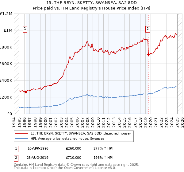 15, THE BRYN, SKETTY, SWANSEA, SA2 8DD: Price paid vs HM Land Registry's House Price Index