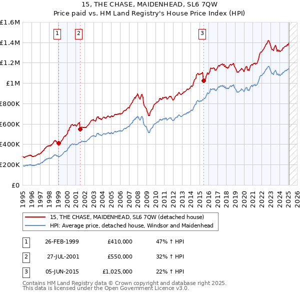 15, THE CHASE, MAIDENHEAD, SL6 7QW: Price paid vs HM Land Registry's House Price Index