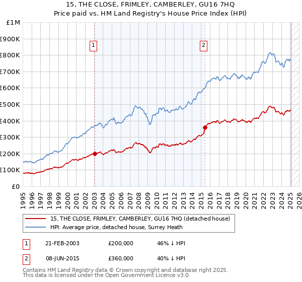 15, THE CLOSE, FRIMLEY, CAMBERLEY, GU16 7HQ: Price paid vs HM Land Registry's House Price Index