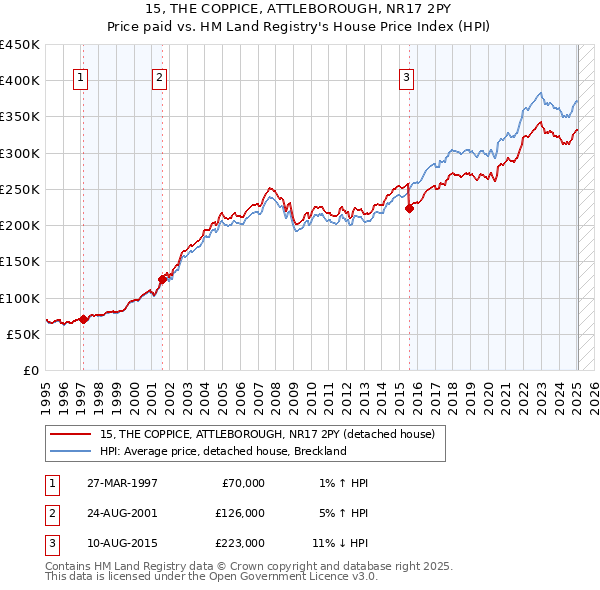 15, THE COPPICE, ATTLEBOROUGH, NR17 2PY: Price paid vs HM Land Registry's House Price Index
