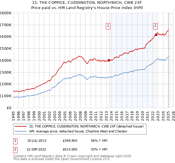 15, THE COPPICE, CUDDINGTON, NORTHWICH, CW8 2XF: Price paid vs HM Land Registry's House Price Index