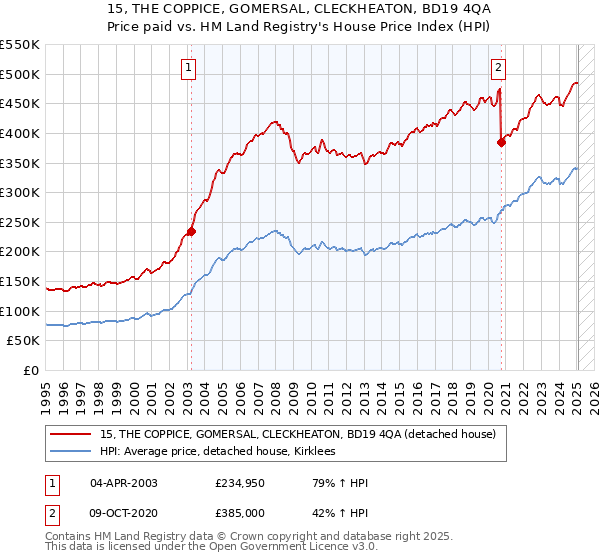 15, THE COPPICE, GOMERSAL, CLECKHEATON, BD19 4QA: Price paid vs HM Land Registry's House Price Index