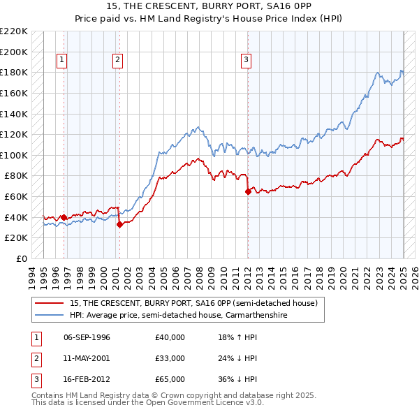 15, THE CRESCENT, BURRY PORT, SA16 0PP: Price paid vs HM Land Registry's House Price Index