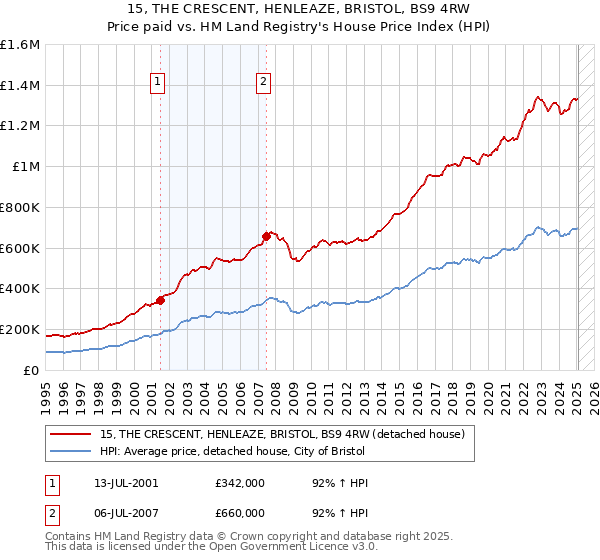 15, THE CRESCENT, HENLEAZE, BRISTOL, BS9 4RW: Price paid vs HM Land Registry's House Price Index