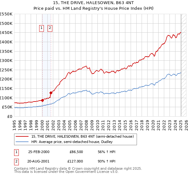15, THE DRIVE, HALESOWEN, B63 4NT: Price paid vs HM Land Registry's House Price Index