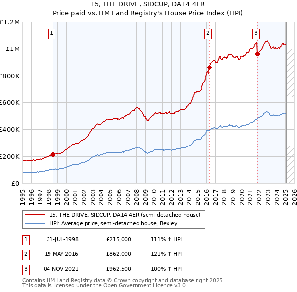 15, THE DRIVE, SIDCUP, DA14 4ER: Price paid vs HM Land Registry's House Price Index