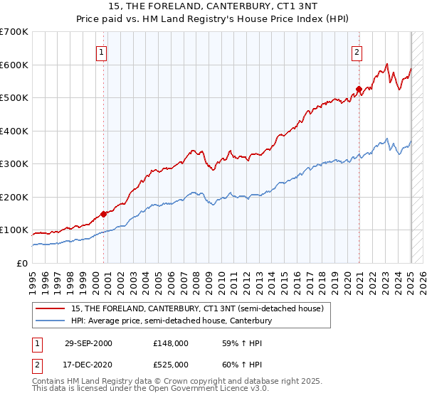 15, THE FORELAND, CANTERBURY, CT1 3NT: Price paid vs HM Land Registry's House Price Index