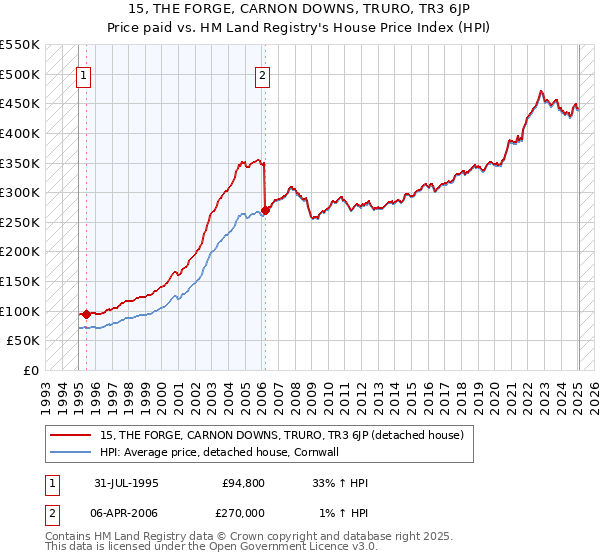 15, THE FORGE, CARNON DOWNS, TRURO, TR3 6JP: Price paid vs HM Land Registry's House Price Index