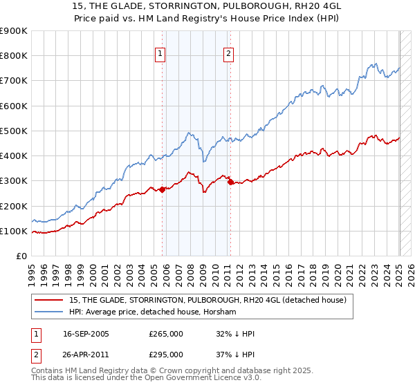 15, THE GLADE, STORRINGTON, PULBOROUGH, RH20 4GL: Price paid vs HM Land Registry's House Price Index