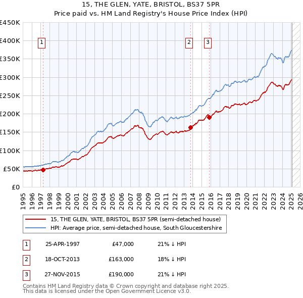 15, THE GLEN, YATE, BRISTOL, BS37 5PR: Price paid vs HM Land Registry's House Price Index