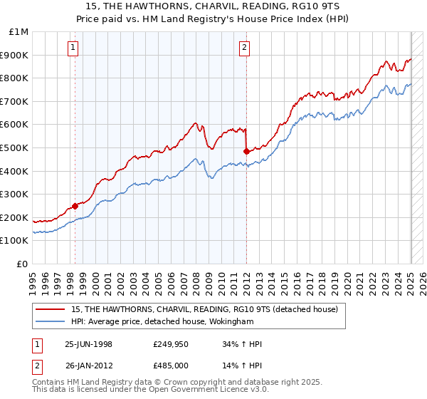 15, THE HAWTHORNS, CHARVIL, READING, RG10 9TS: Price paid vs HM Land Registry's House Price Index