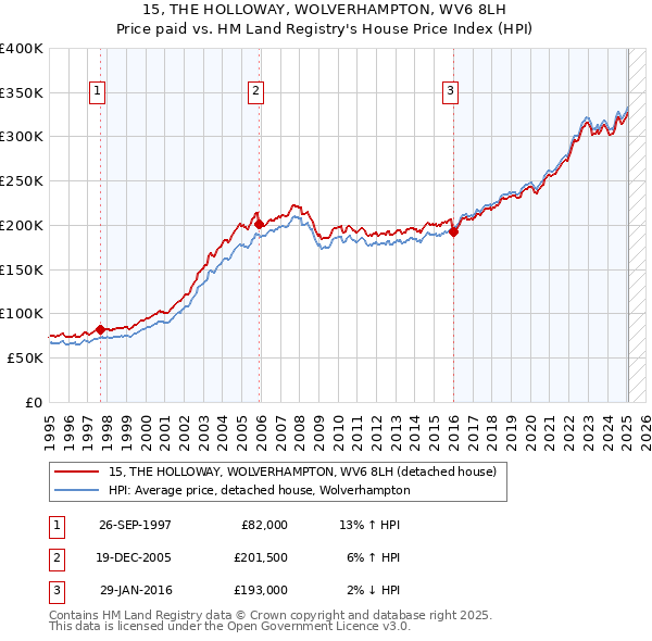 15, THE HOLLOWAY, WOLVERHAMPTON, WV6 8LH: Price paid vs HM Land Registry's House Price Index