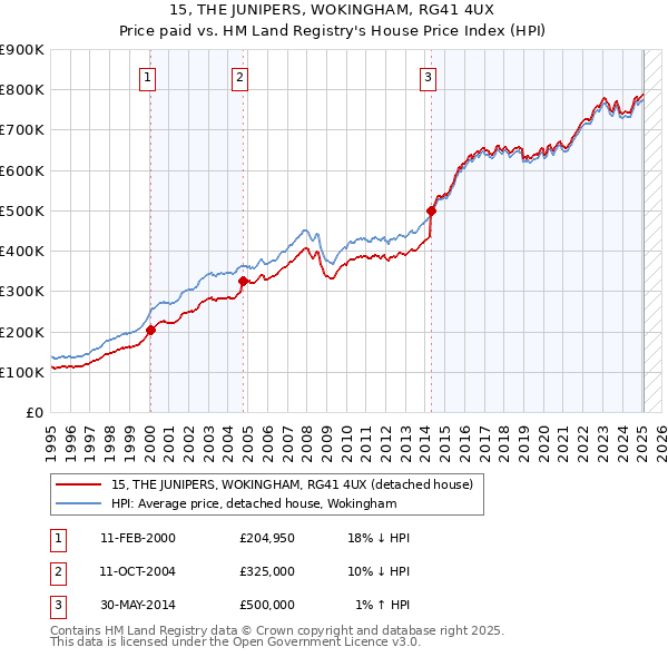 15, THE JUNIPERS, WOKINGHAM, RG41 4UX: Price paid vs HM Land Registry's House Price Index