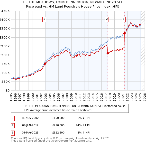 15, THE MEADOWS, LONG BENNINGTON, NEWARK, NG23 5EL: Price paid vs HM Land Registry's House Price Index