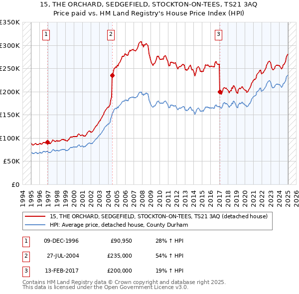 15, THE ORCHARD, SEDGEFIELD, STOCKTON-ON-TEES, TS21 3AQ: Price paid vs HM Land Registry's House Price Index
