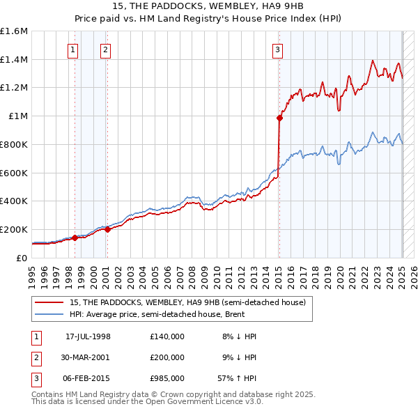 15, THE PADDOCKS, WEMBLEY, HA9 9HB: Price paid vs HM Land Registry's House Price Index