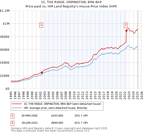 15, THE RIDGE, ORPINGTON, BR6 8AP: Price paid vs HM Land Registry's House Price Index