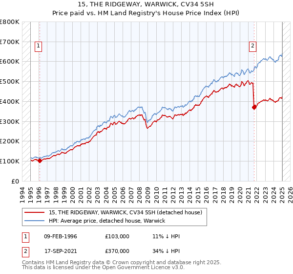 15, THE RIDGEWAY, WARWICK, CV34 5SH: Price paid vs HM Land Registry's House Price Index