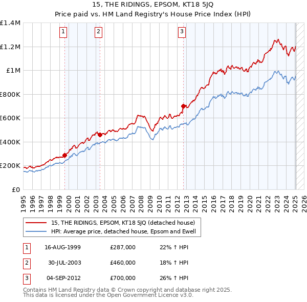 15, THE RIDINGS, EPSOM, KT18 5JQ: Price paid vs HM Land Registry's House Price Index