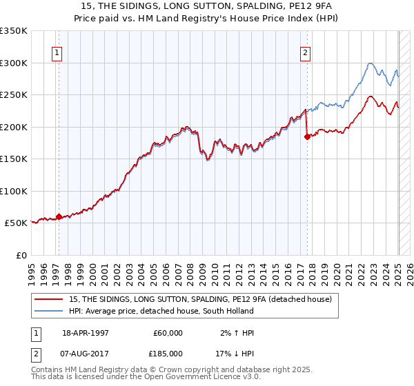 15, THE SIDINGS, LONG SUTTON, SPALDING, PE12 9FA: Price paid vs HM Land Registry's House Price Index