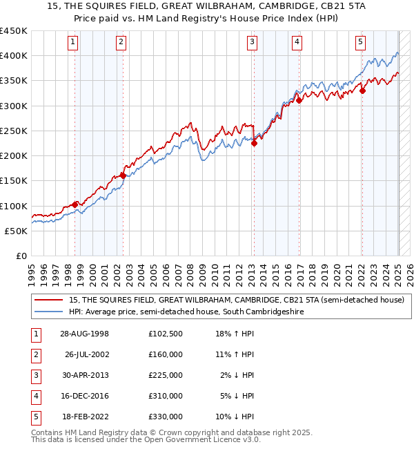 15, THE SQUIRES FIELD, GREAT WILBRAHAM, CAMBRIDGE, CB21 5TA: Price paid vs HM Land Registry's House Price Index