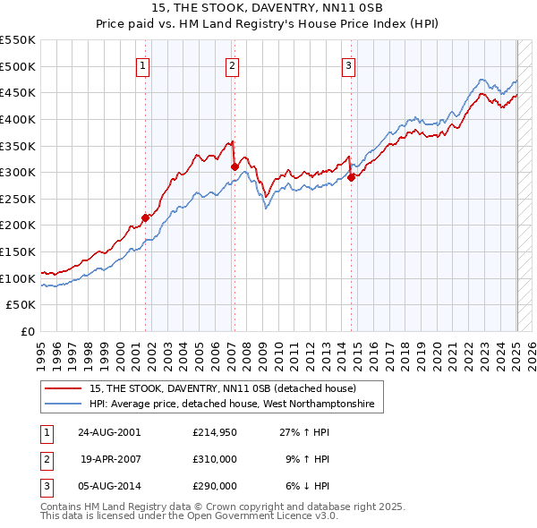15, THE STOOK, DAVENTRY, NN11 0SB: Price paid vs HM Land Registry's House Price Index