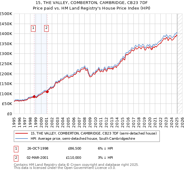 15, THE VALLEY, COMBERTON, CAMBRIDGE, CB23 7DF: Price paid vs HM Land Registry's House Price Index
