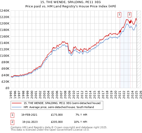 15, THE WENDE, SPALDING, PE11 3EG: Price paid vs HM Land Registry's House Price Index