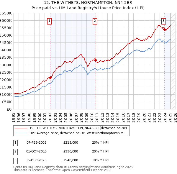 15, THE WITHEYS, NORTHAMPTON, NN4 5BR: Price paid vs HM Land Registry's House Price Index