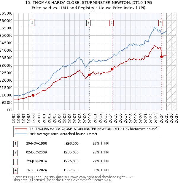 15, THOMAS HARDY CLOSE, STURMINSTER NEWTON, DT10 1PG: Price paid vs HM Land Registry's House Price Index