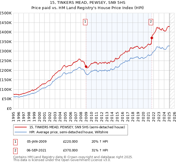 15, TINKERS MEAD, PEWSEY, SN9 5HS: Price paid vs HM Land Registry's House Price Index
