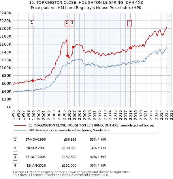 15, TORRINGTON CLOSE, HOUGHTON LE SPRING, DH4 4XZ: Price paid vs HM Land Registry's House Price Index