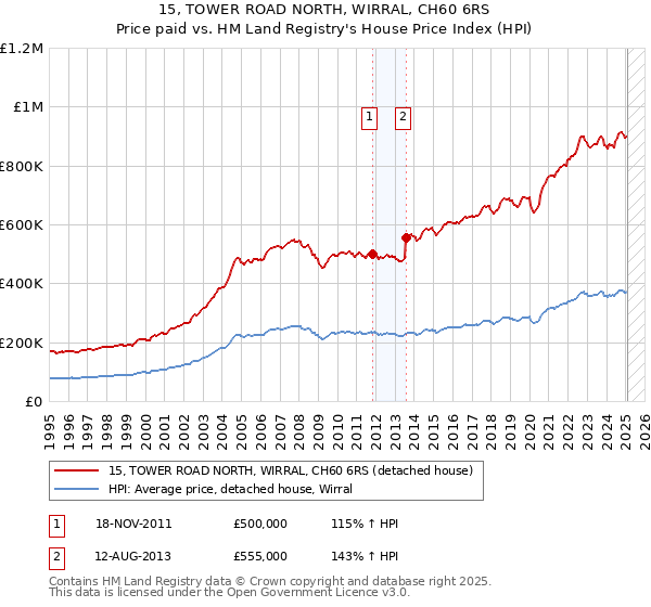 15, TOWER ROAD NORTH, WIRRAL, CH60 6RS: Price paid vs HM Land Registry's House Price Index