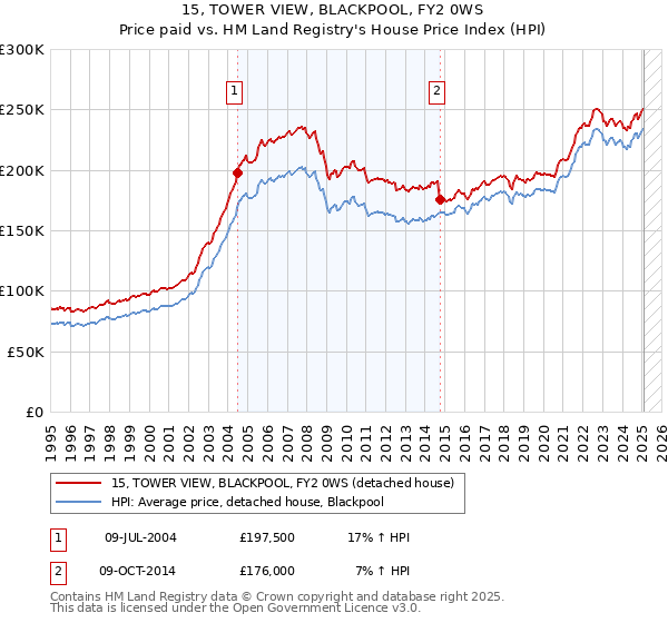 15, TOWER VIEW, BLACKPOOL, FY2 0WS: Price paid vs HM Land Registry's House Price Index